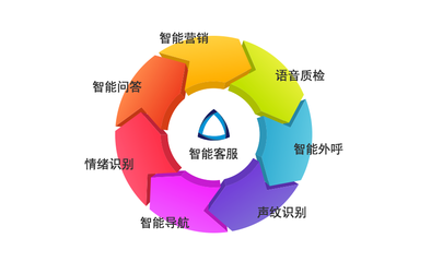 智能客服解锁呼叫中心服务新模式极限元智能外呼机器人业界遥遥领先